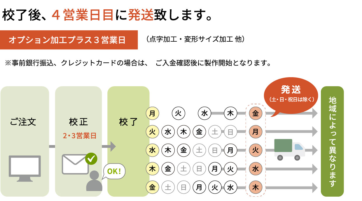 ご注文 | 校正 | 校了 | 発送