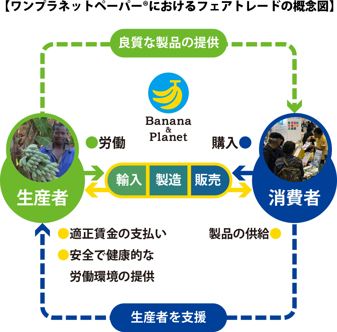 ワンプラネット・ペーパー®におけるフェアトレードの概念図